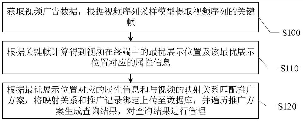 Network advertisement promotion method and system based on video originality