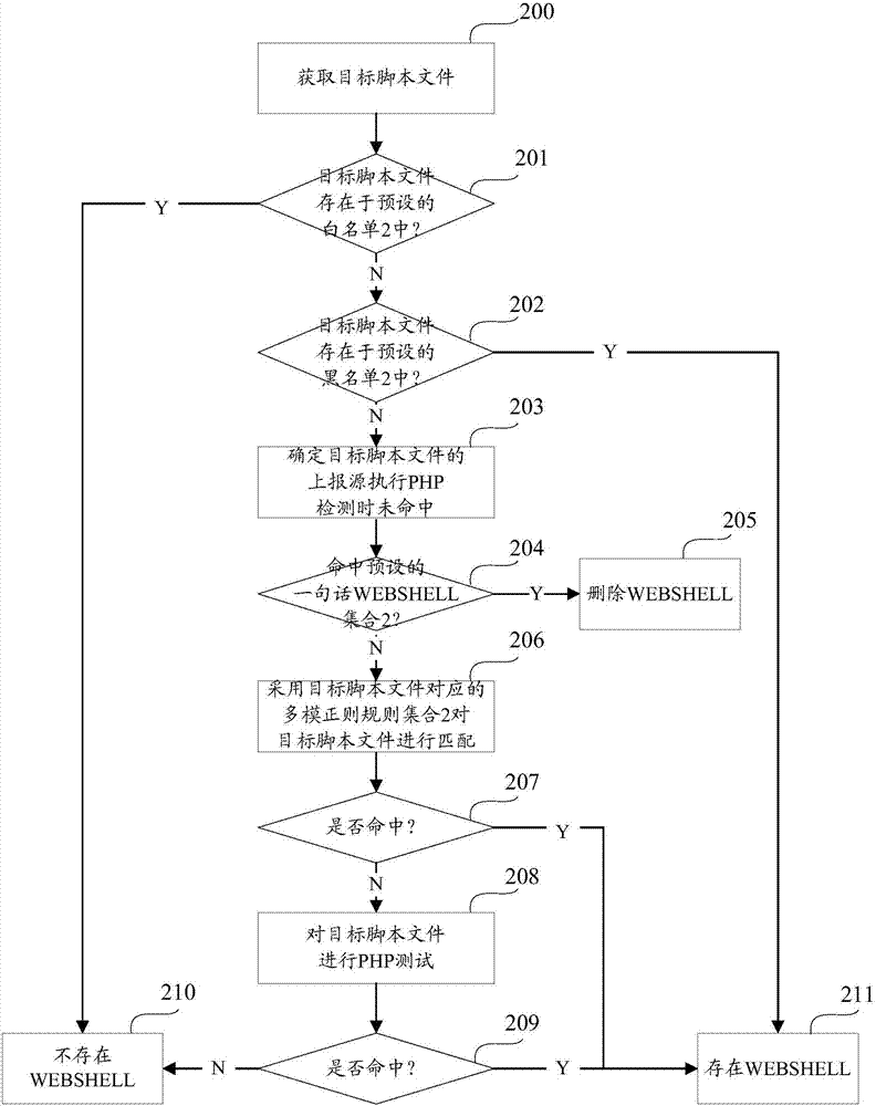 Method and device for detection of malignant document