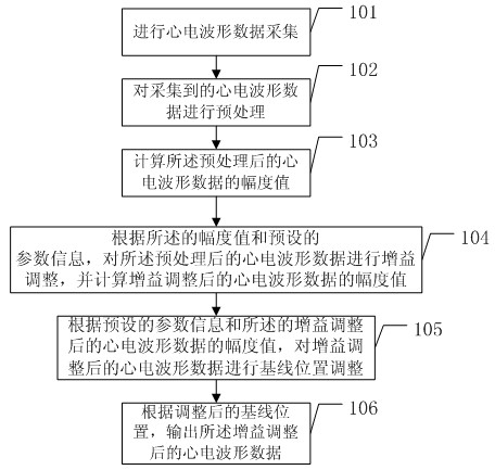 Method and device for automatically configuring electrocardiographic wave data
