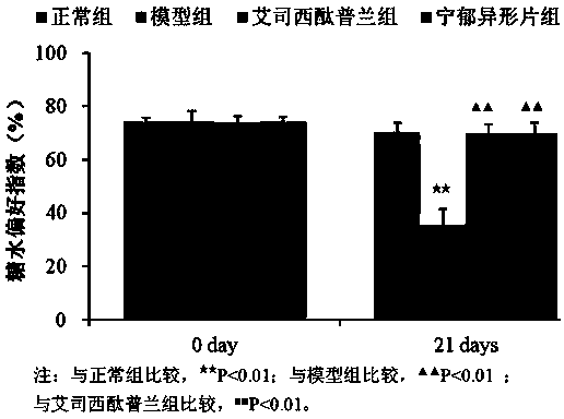 Application of traditional Chinese medicine composition for treating depression in regulating immune inflammatory reaction