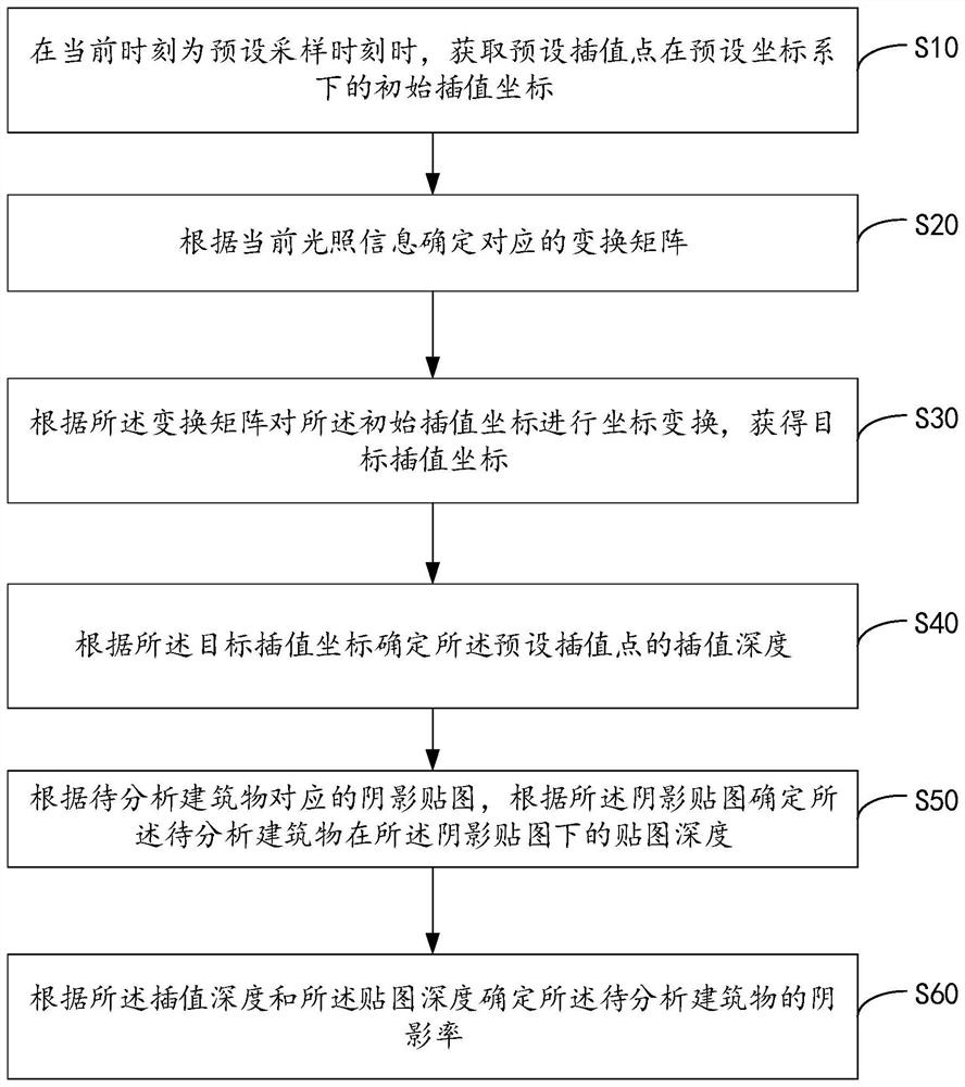 Building shadow analysis method, device and equipment and storage medium