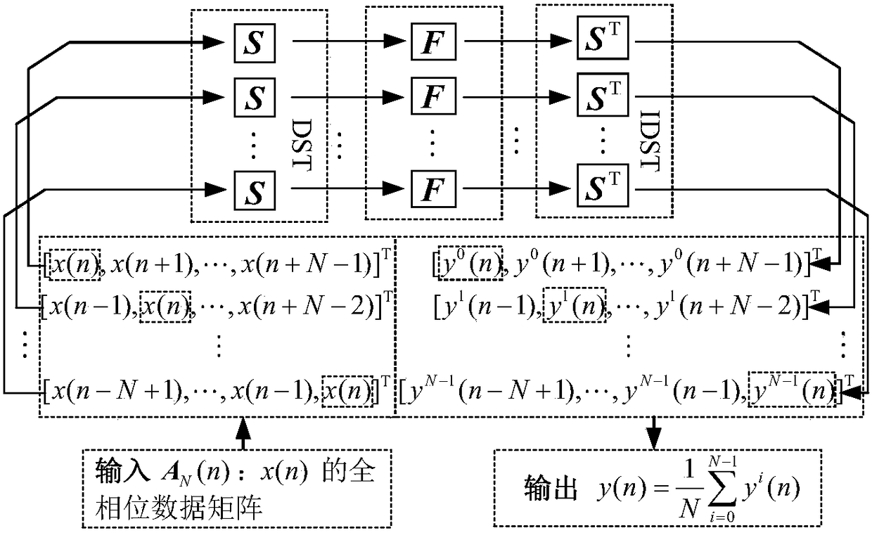 Image compression method and system based on full-phase discrete sine biorthogonal transform