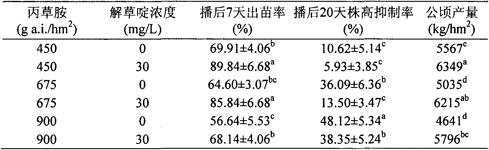 Technique for utilizing pretilachlor to prevent and remove weedy rice in water-direct-seeding rice field