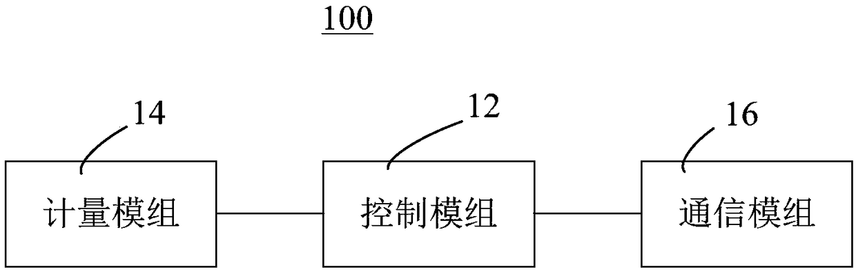 Metering data acquisition equipment, method and device