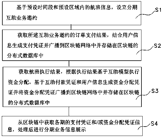 Flight delay mutual assistance method and system based on block chain