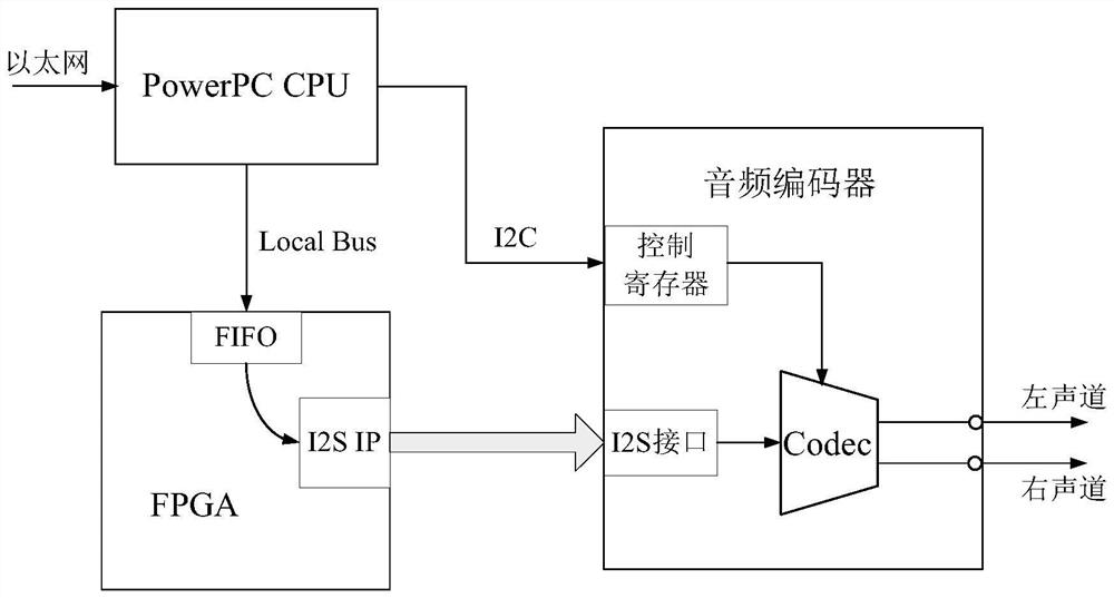 Airborne embedded audio interface control system based on CPU + FPGA and control method thereof