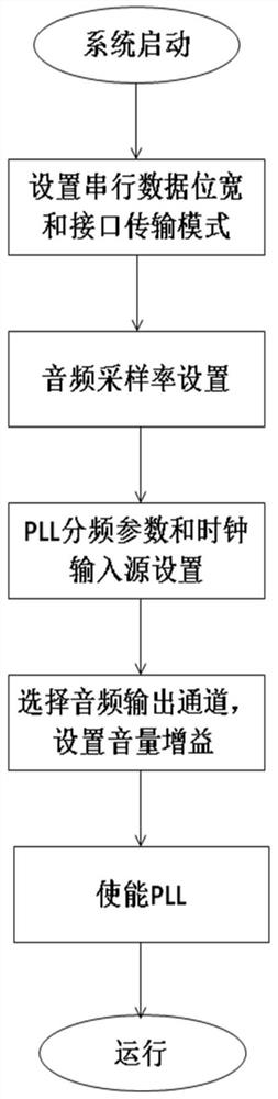 Airborne embedded audio interface control system based on CPU + FPGA and control method thereof