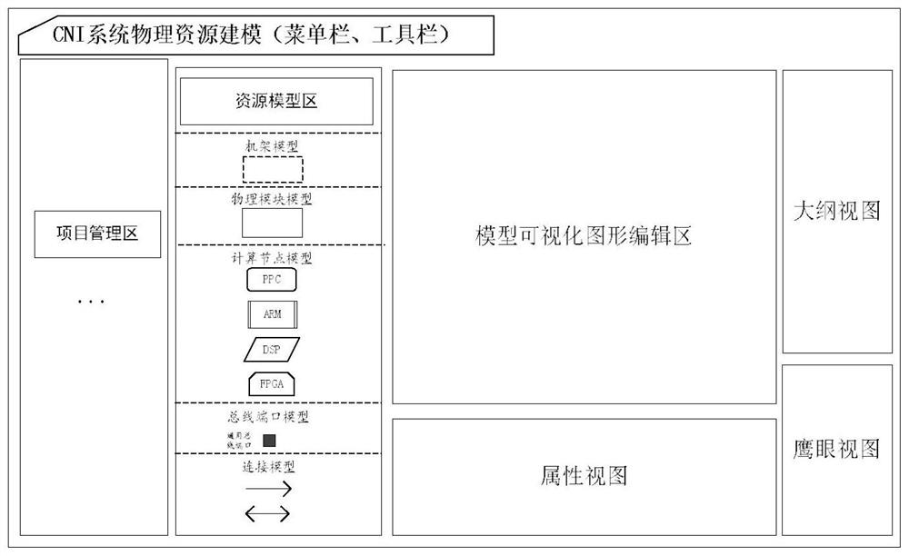 cni modeling system