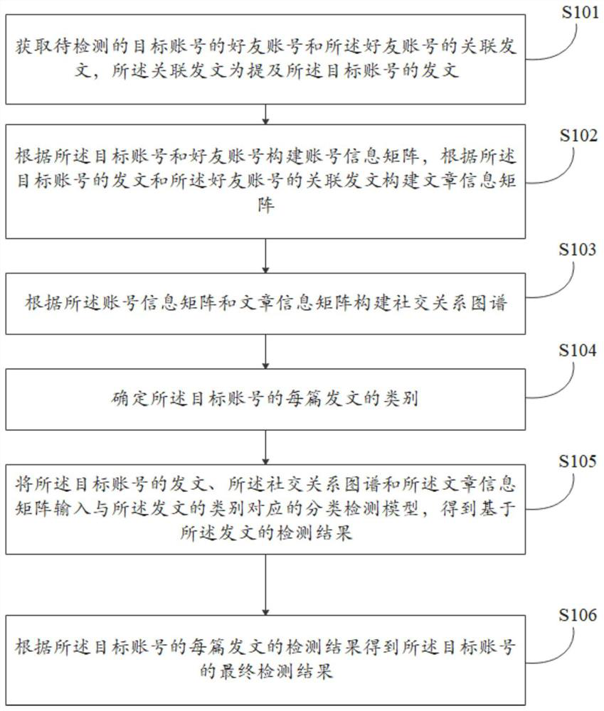 Social robot detection method and system, storage medium and electronic equipment
