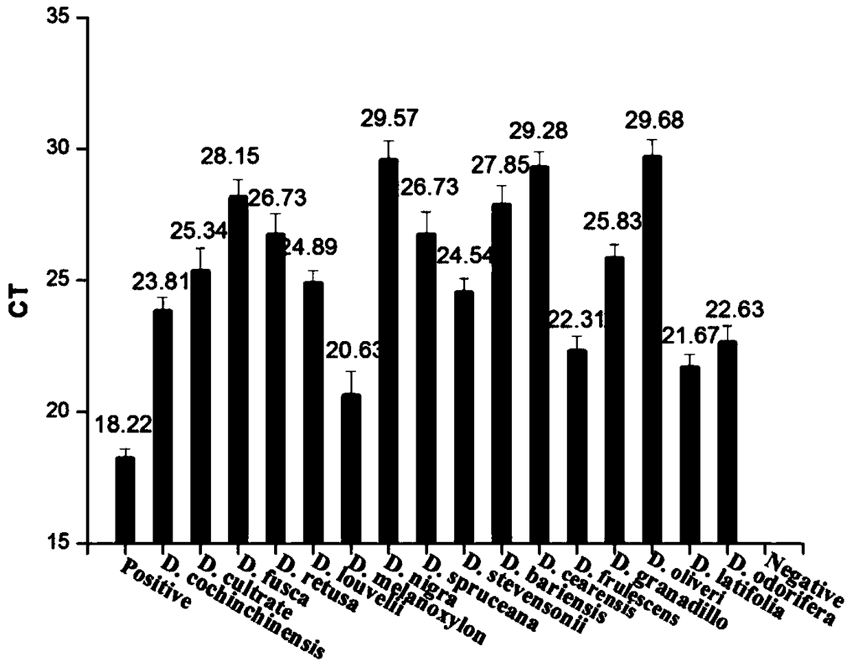 Method and special primers and probes for DNA identification of Dalbergia chinensis