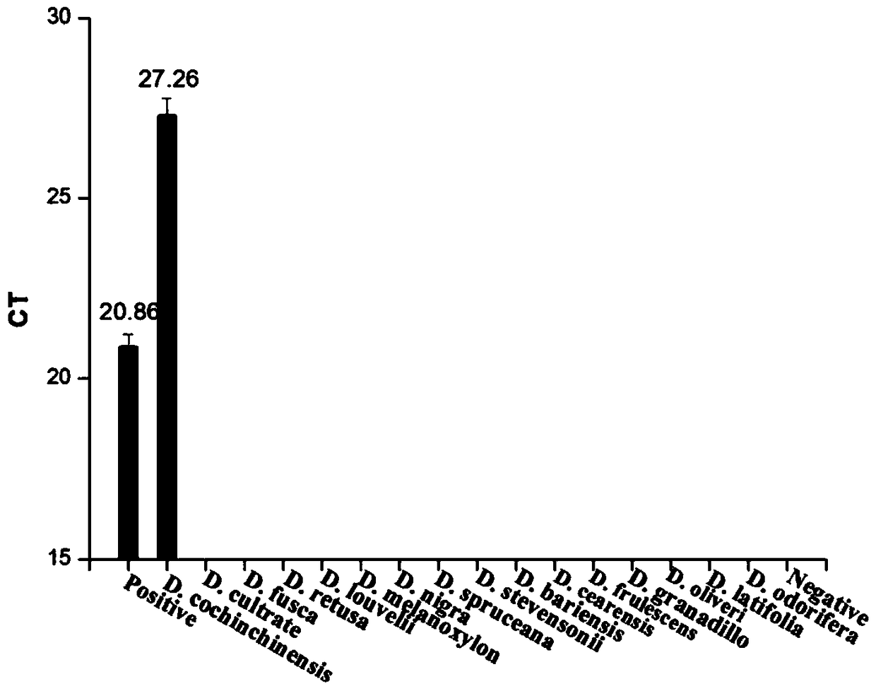 Method and special primers and probes for DNA identification of Dalbergia chinensis