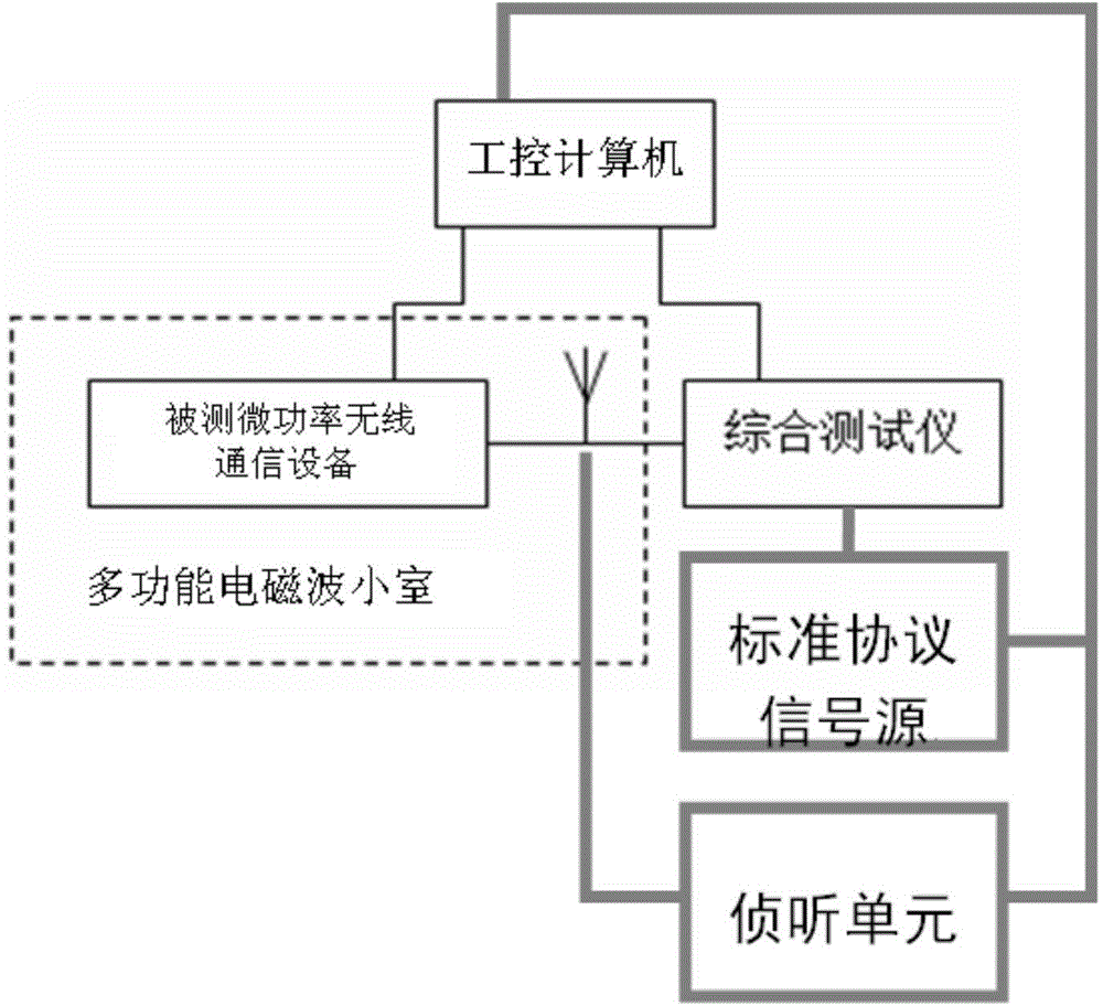 Micro power wireless communication protocol conformance testing system for short-distance power communication