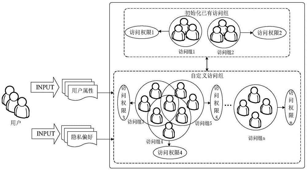 Access group-based privacy protection-supporting access authorization method