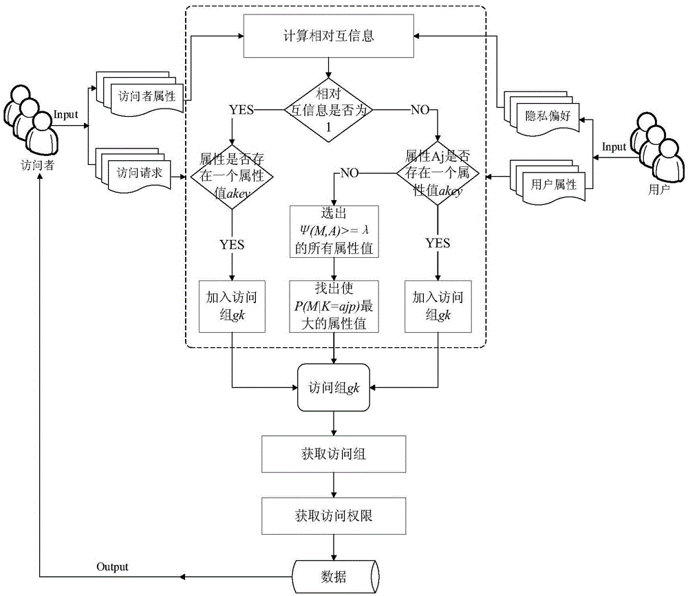 Access group-based privacy protection-supporting access authorization method