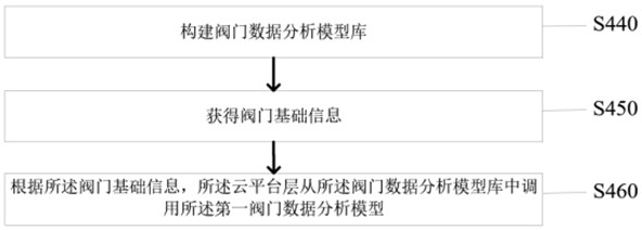 Valve control method and system based on Internet of Things