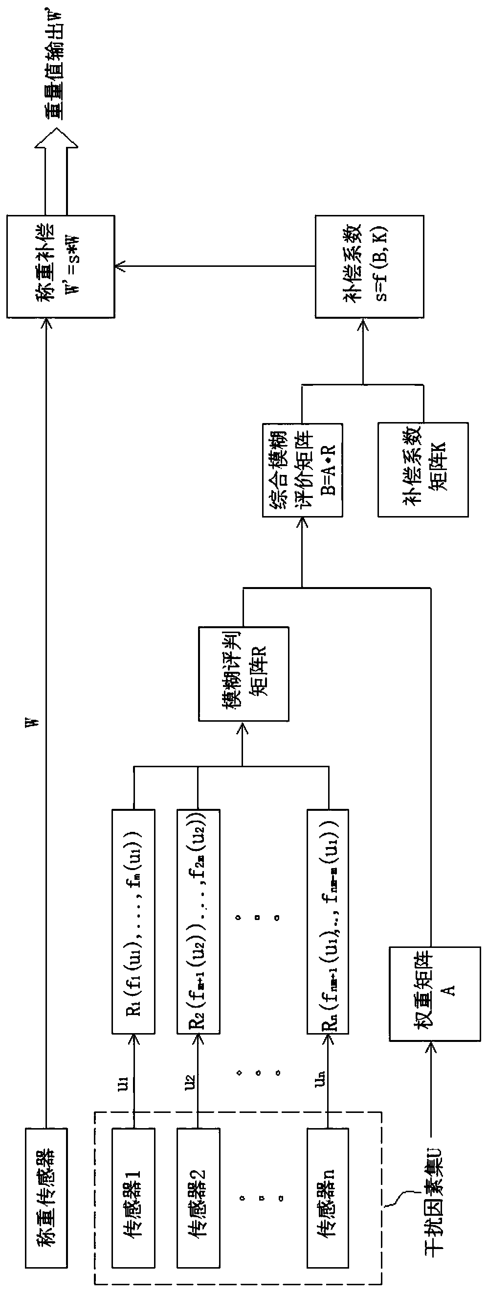 A Load Cell Test Compensation Method Based on Fuzzy Recognition