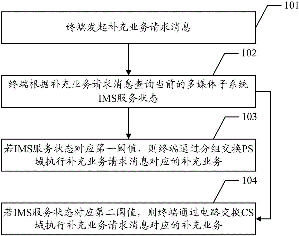 Realization method for supplementary service and terminal