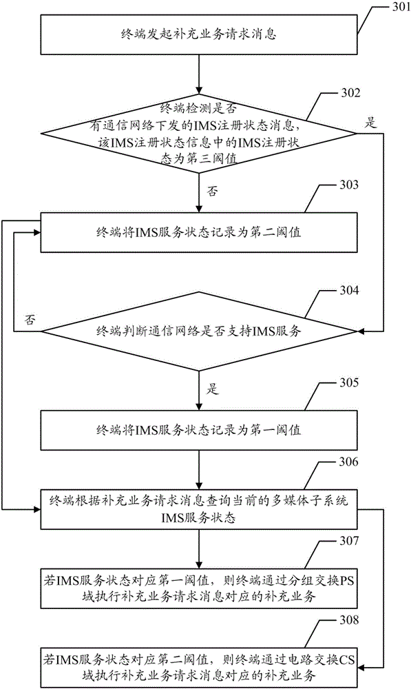 Realization method for supplementary service and terminal