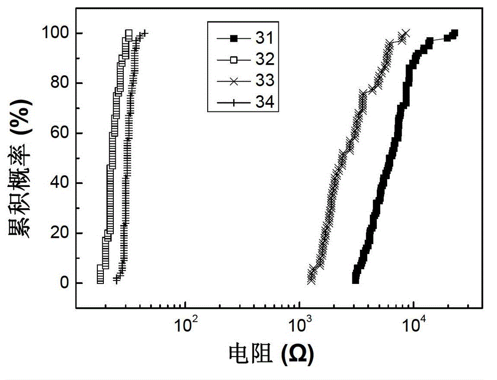 A kind of preparation method of resistive memory