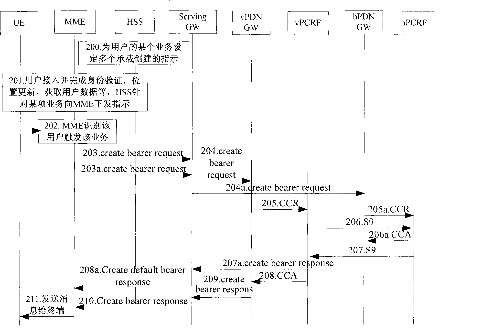 Multiple IP bearing establishing method, device and system