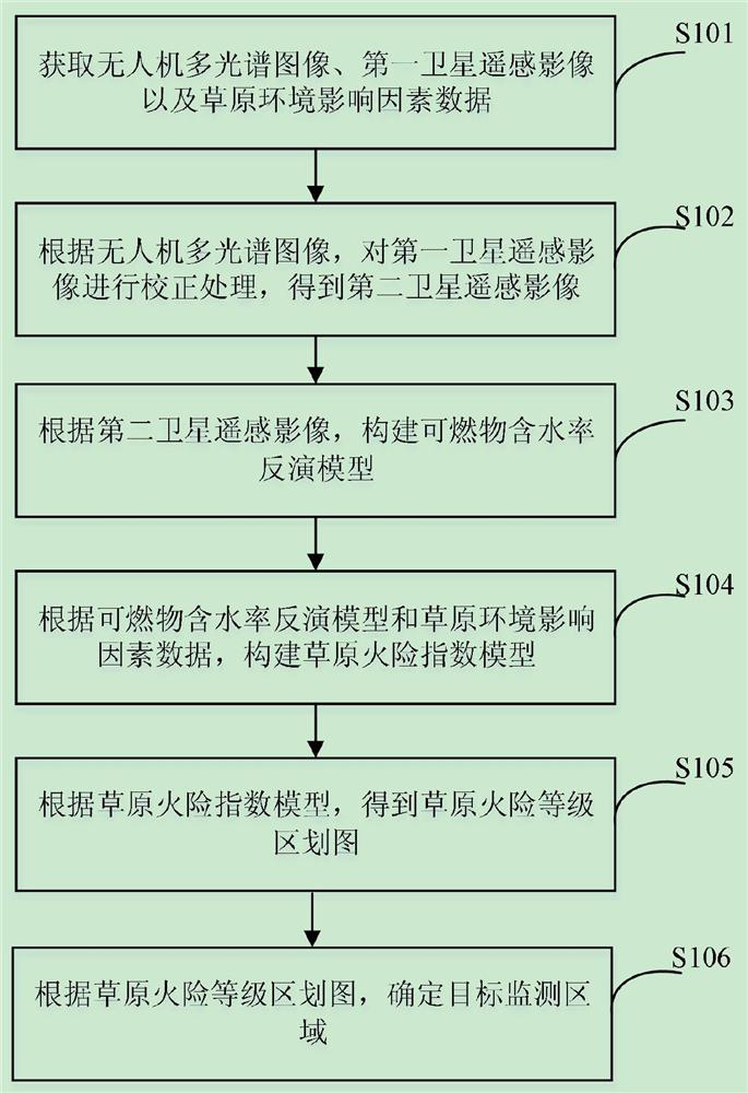 Steppe fire monitoring and early warning method and device based on multi-source heterogeneous data