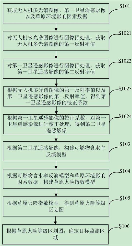 Steppe fire monitoring and early warning method and device based on multi-source heterogeneous data