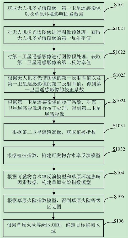 Steppe fire monitoring and early warning method and device based on multi-source heterogeneous data