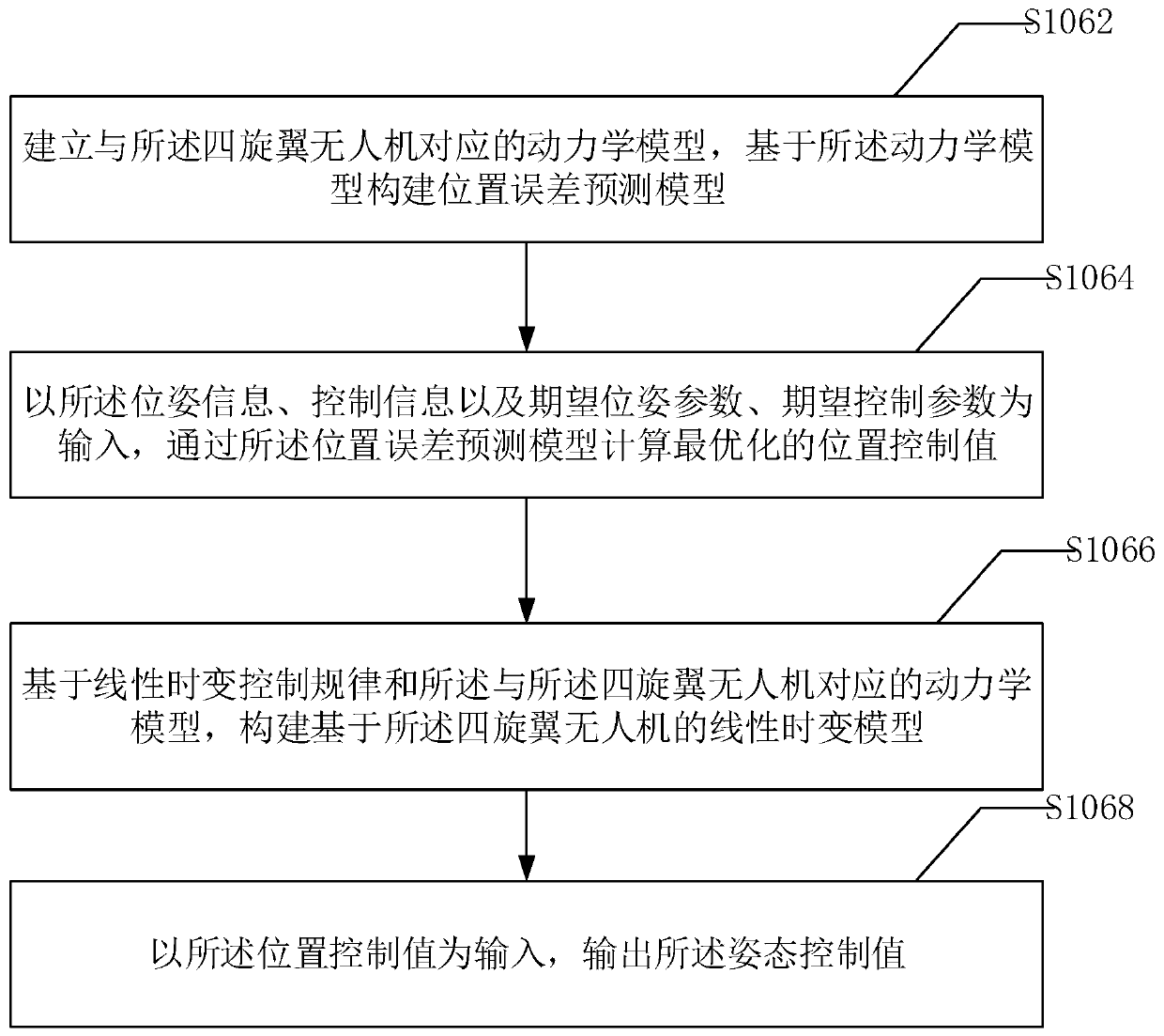 Four-rotor unmanned aerial vehicle (UAV) control method and device, equipment and readable medium