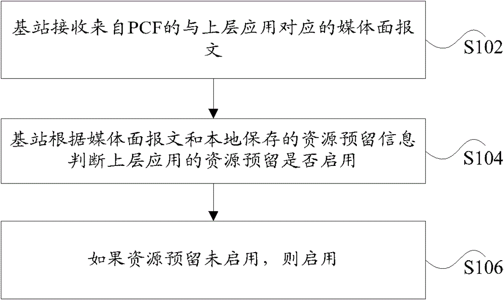 Method for resource reservation and base station