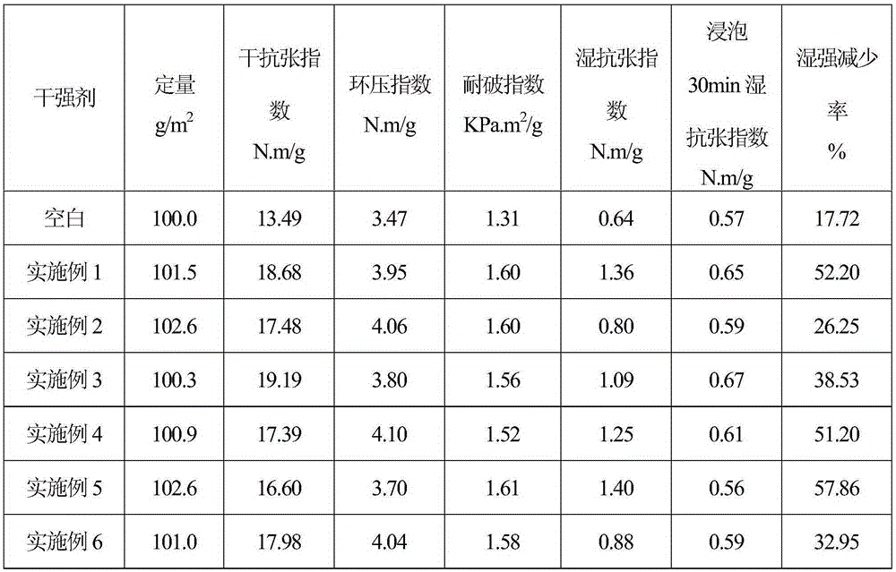 Preparation method for papermaking dry-strength agent with temporary wet-strength improving effect