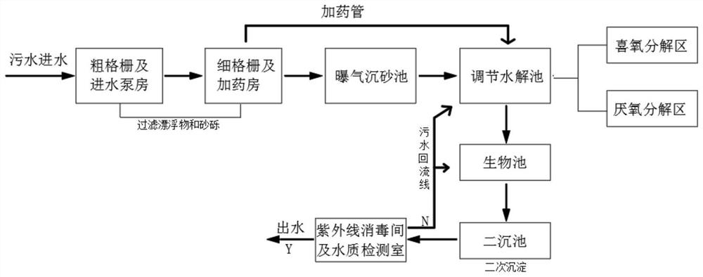 Environment-friendly treatment system and treatment method for various waste sewage