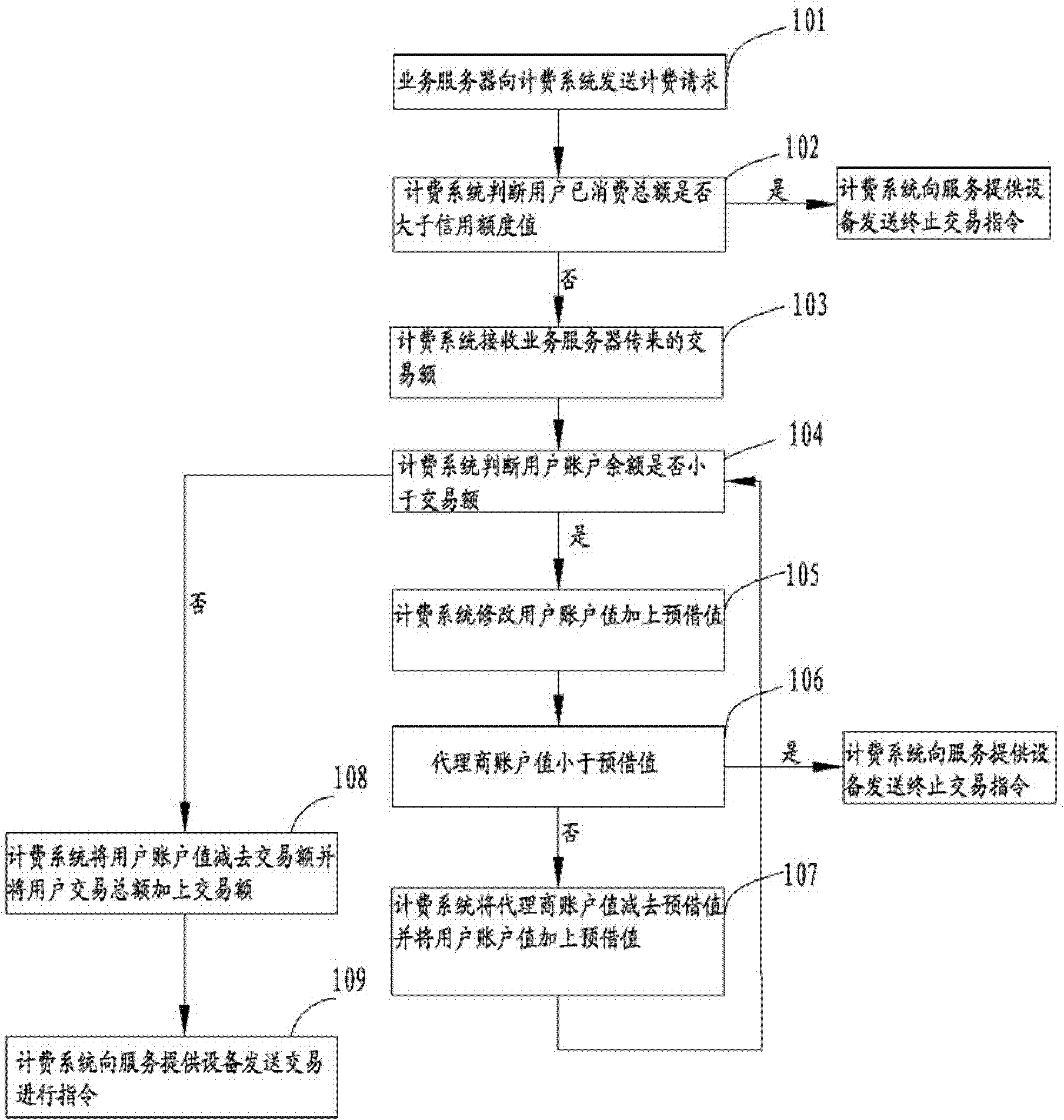 Two-stage real-time charging method and two-stage real-time charging system