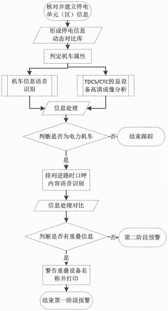 Safety control method for preventing electric locomotive from entering non-electric unit (area)