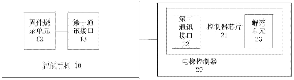 A firmware programming system and method for an elevator controller