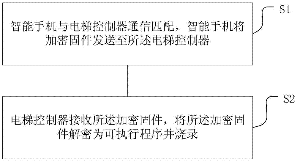 A firmware programming system and method for an elevator controller