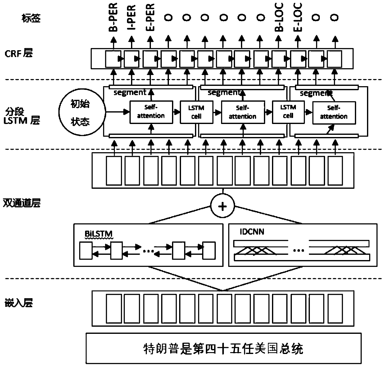 Chinese named entity recognition method and device, computer equipment and storage medium