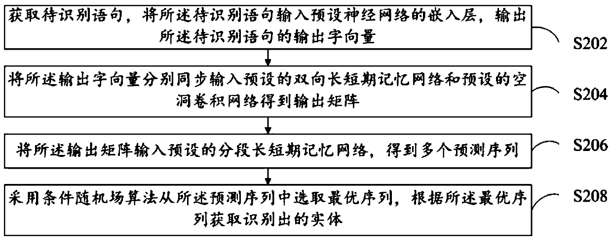 Chinese named entity recognition method and device, computer equipment and storage medium