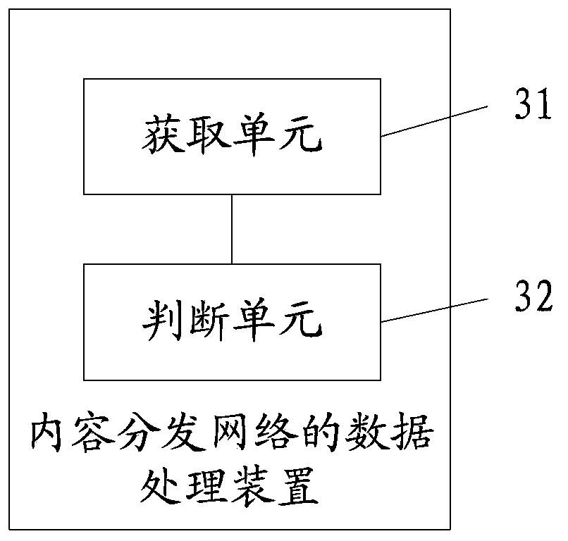 Content distribution network data processing method, device and system
