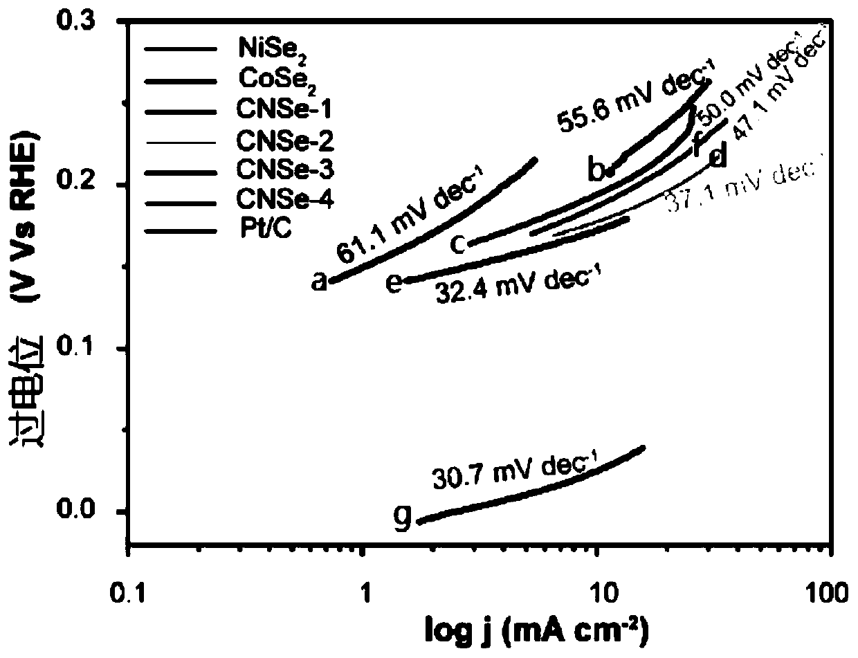 Nickel-doped cobalt selenide electrocatalytic hydrogen evolution catalyst and preparation method thereof