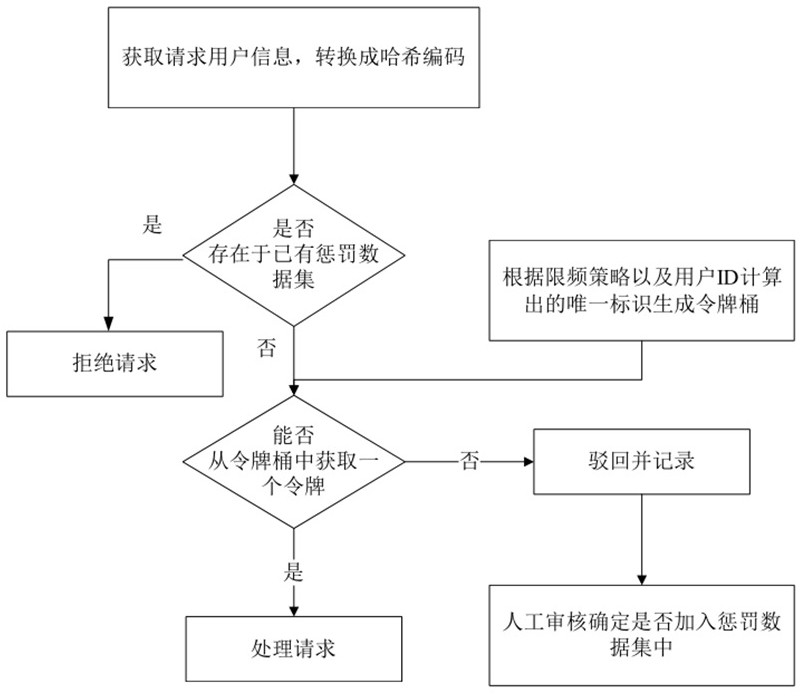 A business behavior security control method, system and device