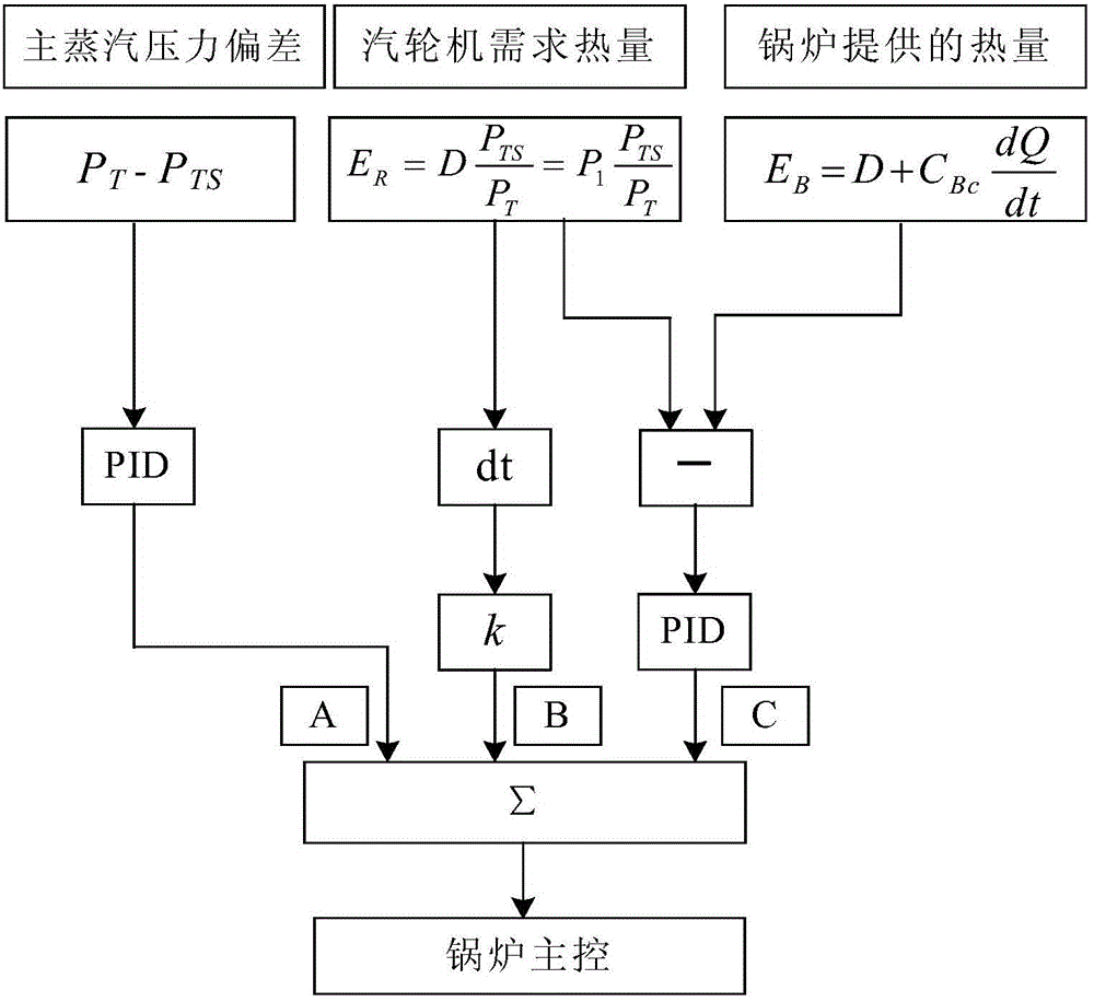 Energy balance-based control method of main steam pressure of supercritical CFB (circulating fluidized bed) boiler