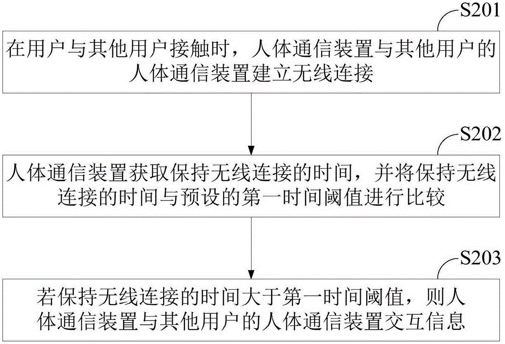 Human body communication device and information interaction method thereof