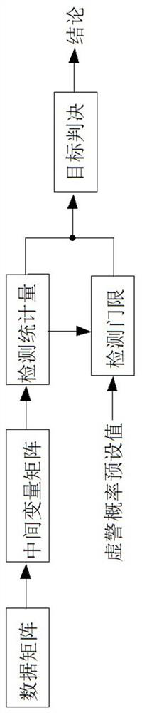 A method and system for extended target detection in a non-uniform and disturbed environment