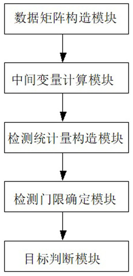 A method and system for extended target detection in a non-uniform and disturbed environment