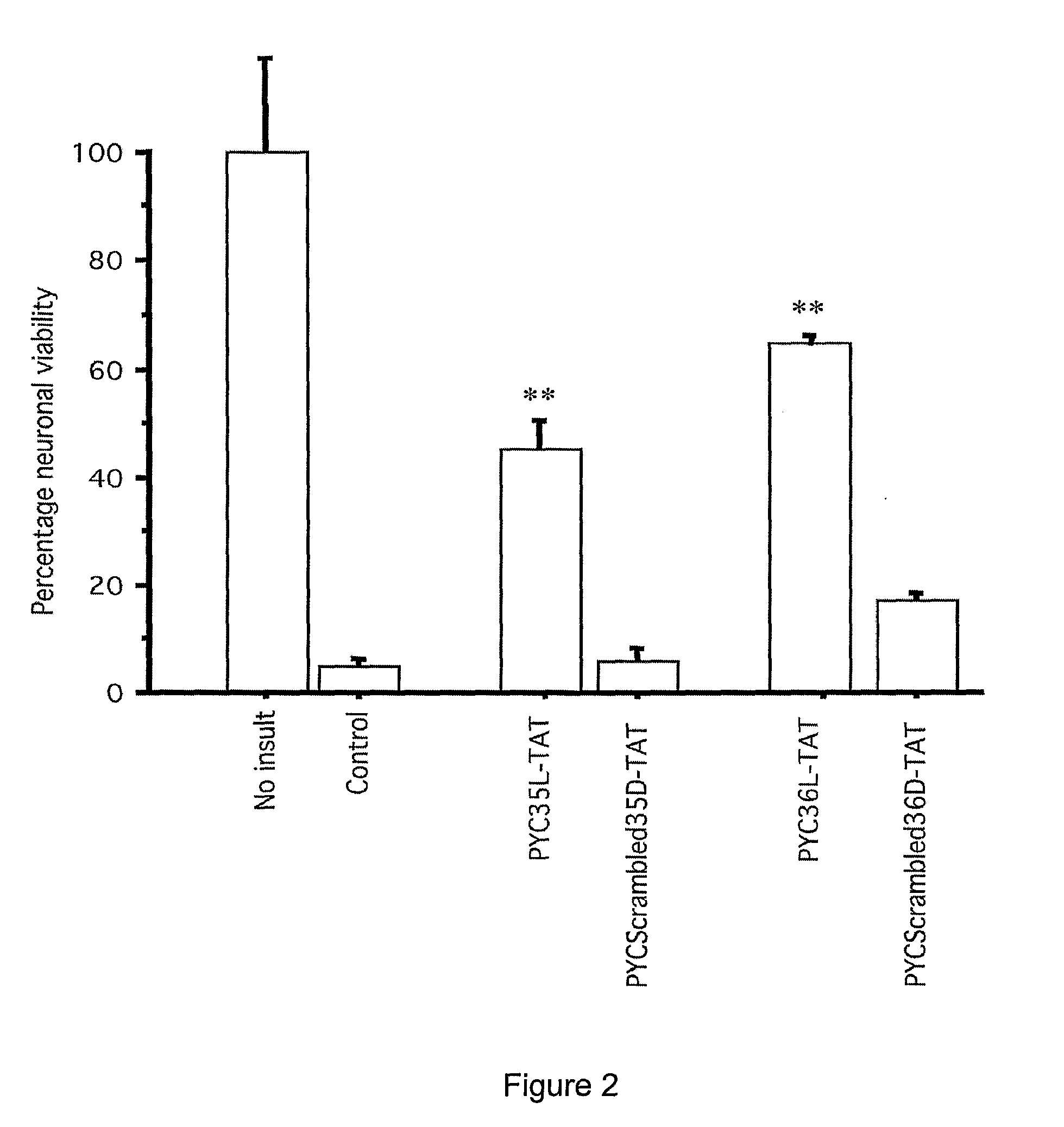 Neuroprotective peptide inhibitors of AP-1 signaling and uses therefor