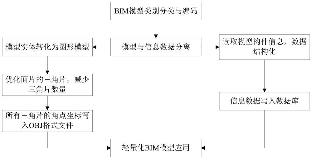 BIM model lightweight method based on digital-analog separation