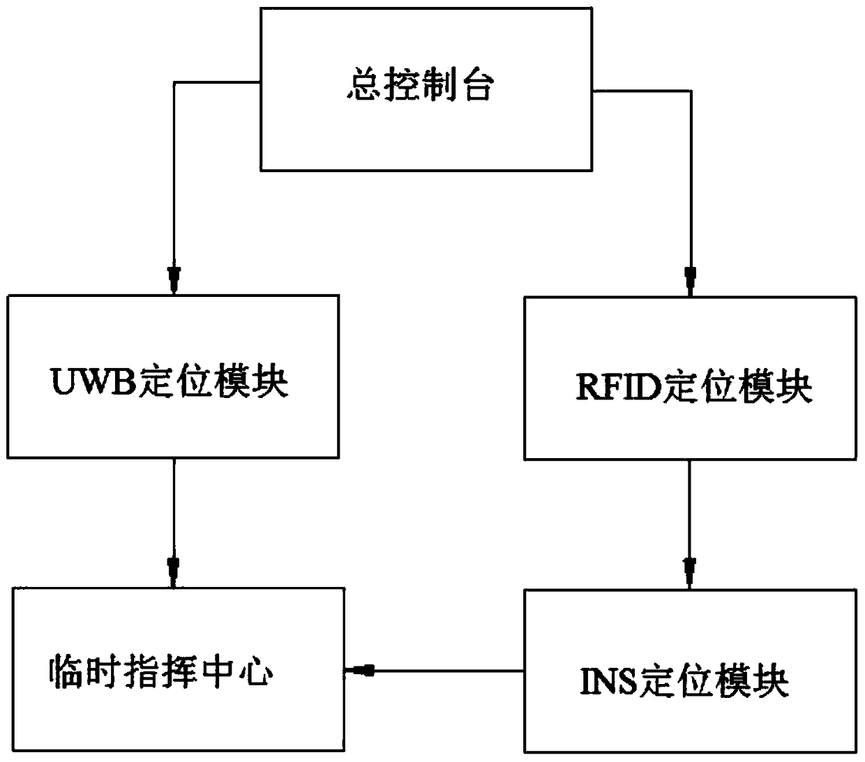 A positioning system and positioning method based on uwb, rfid, ins multi-source joint positioning technology