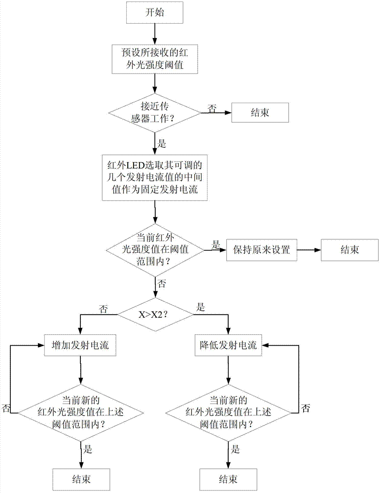 A method for calibrating a proximity sensor of a mobile terminal and