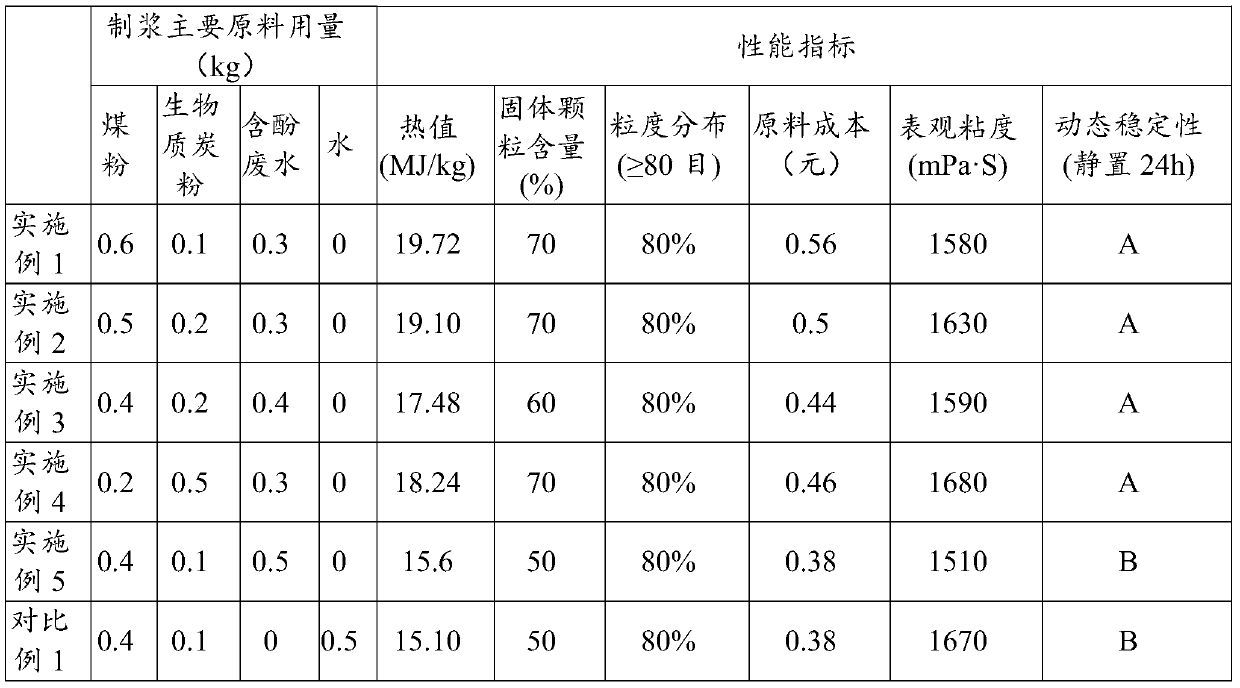 Biomass coal water slurry prepared by combining phenolic wastewater and biomass charcoal, and production method and production system for biomass coal water slurry