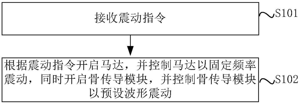 Electronic equipment vibration control method and device and electronic equipment